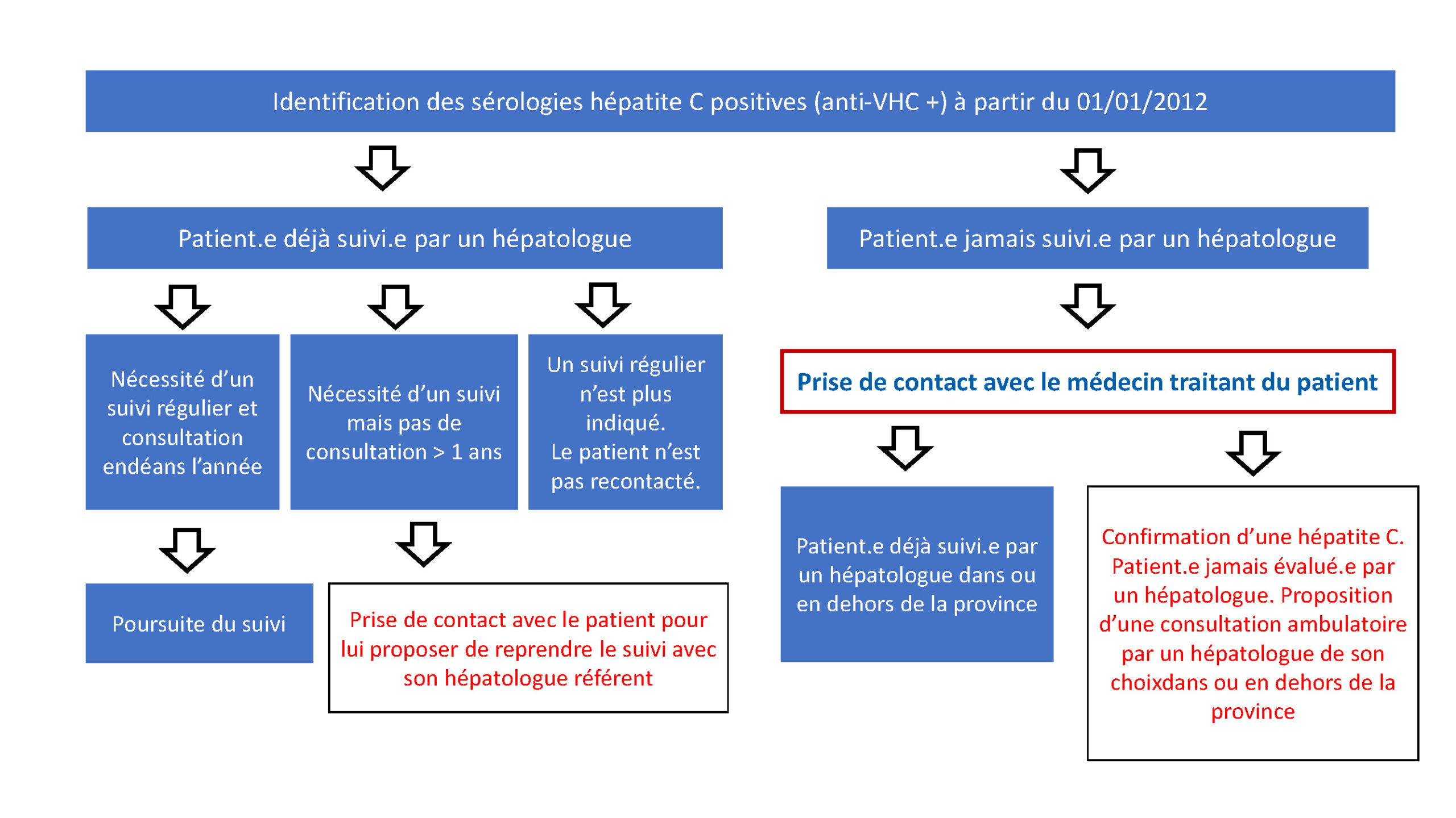 logigramme_projet_hep_c_03